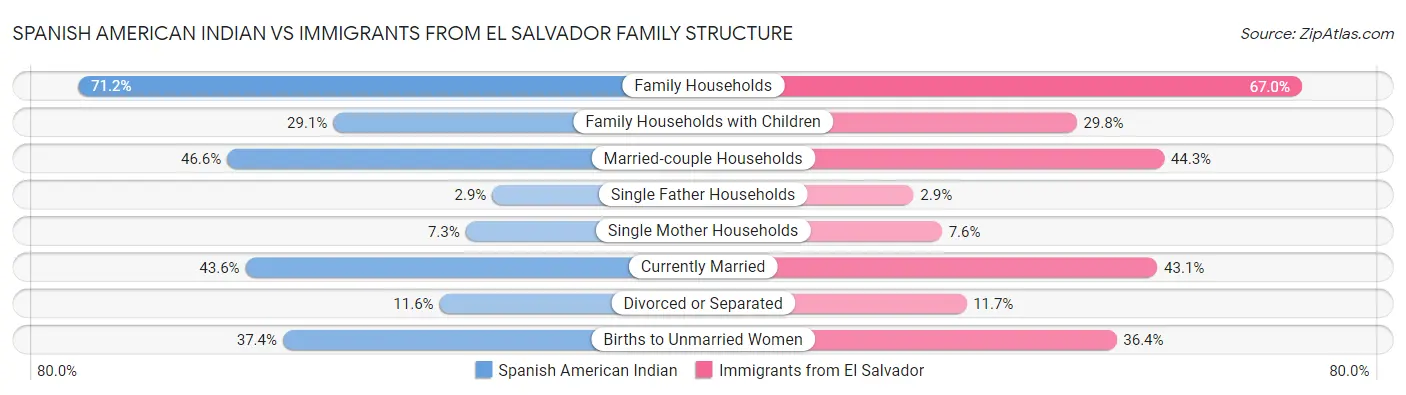 Spanish American Indian vs Immigrants from El Salvador Family Structure