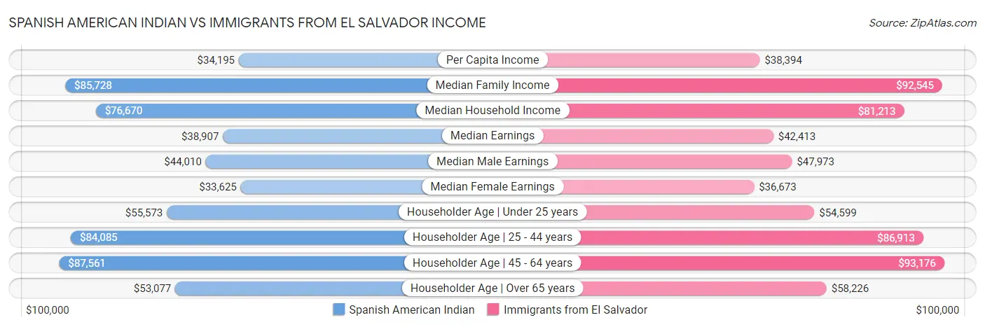 Spanish American Indian vs Immigrants from El Salvador Income