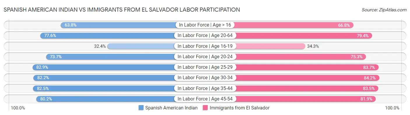 Spanish American Indian vs Immigrants from El Salvador Labor Participation