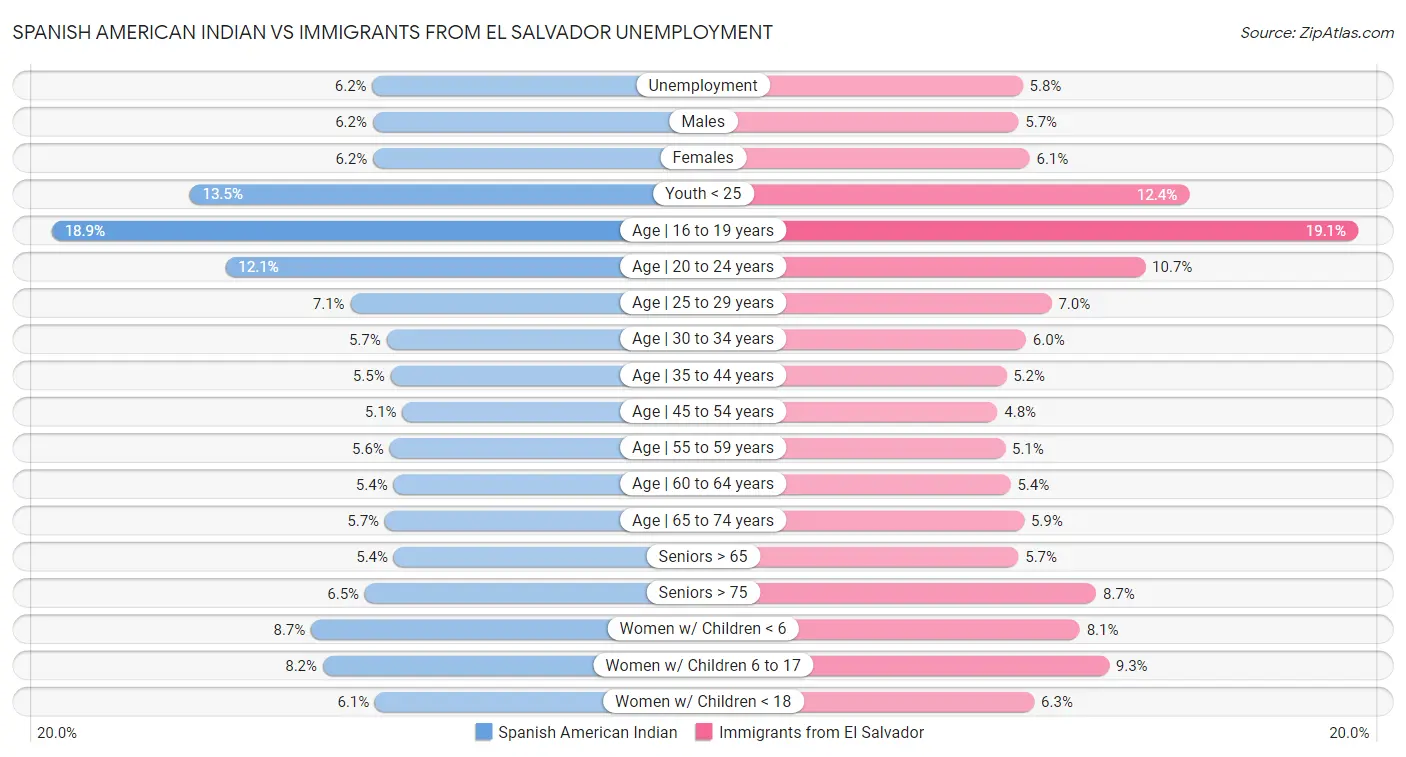 Spanish American Indian vs Immigrants from El Salvador Unemployment