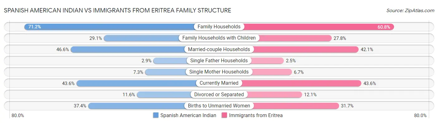 Spanish American Indian vs Immigrants from Eritrea Family Structure