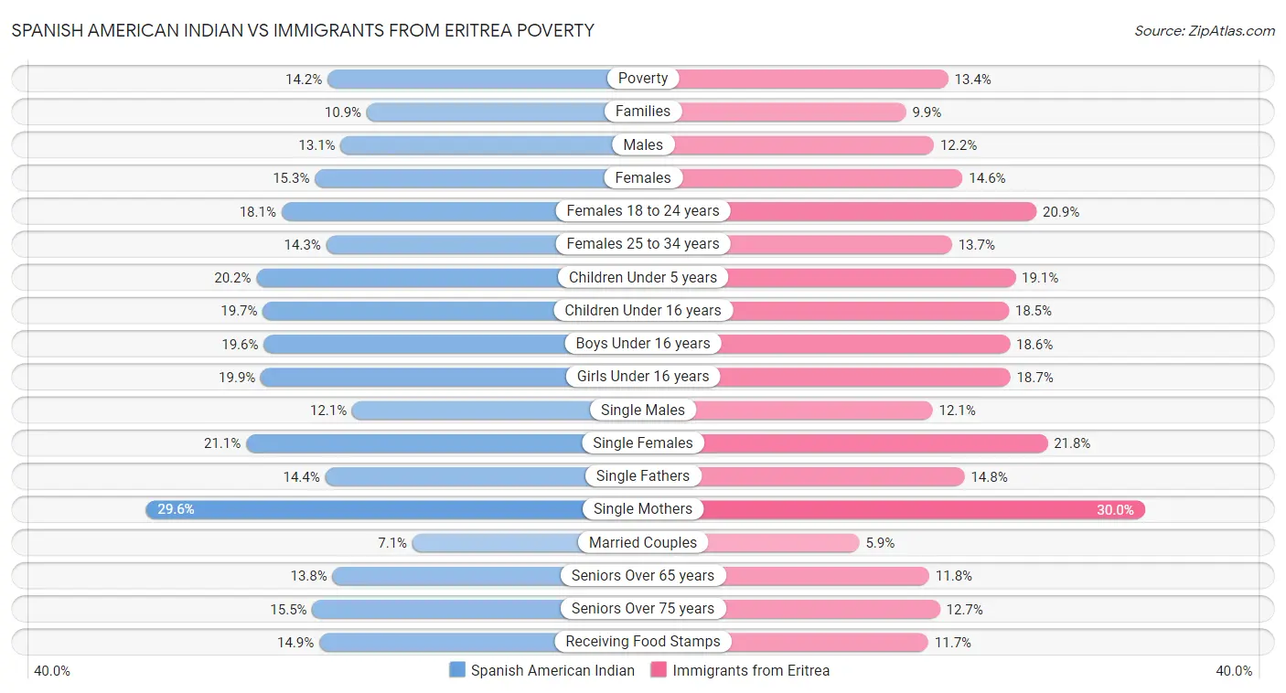 Spanish American Indian vs Immigrants from Eritrea Poverty