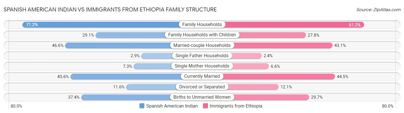 Spanish American Indian vs Immigrants from Ethiopia Family Structure
