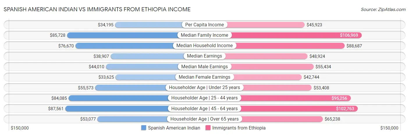 Spanish American Indian vs Immigrants from Ethiopia Income