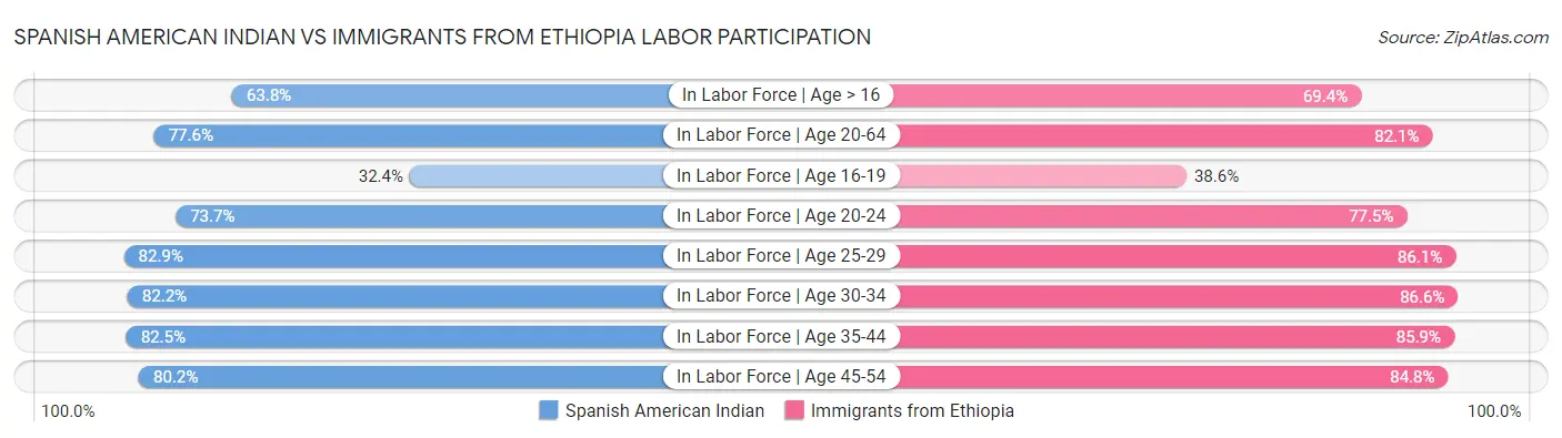 Spanish American Indian vs Immigrants from Ethiopia Labor Participation