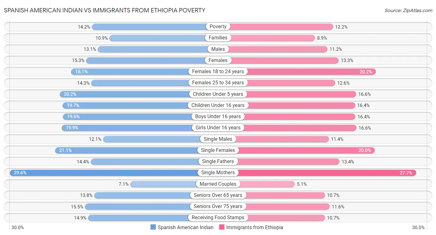 Spanish American Indian vs Immigrants from Ethiopia Poverty