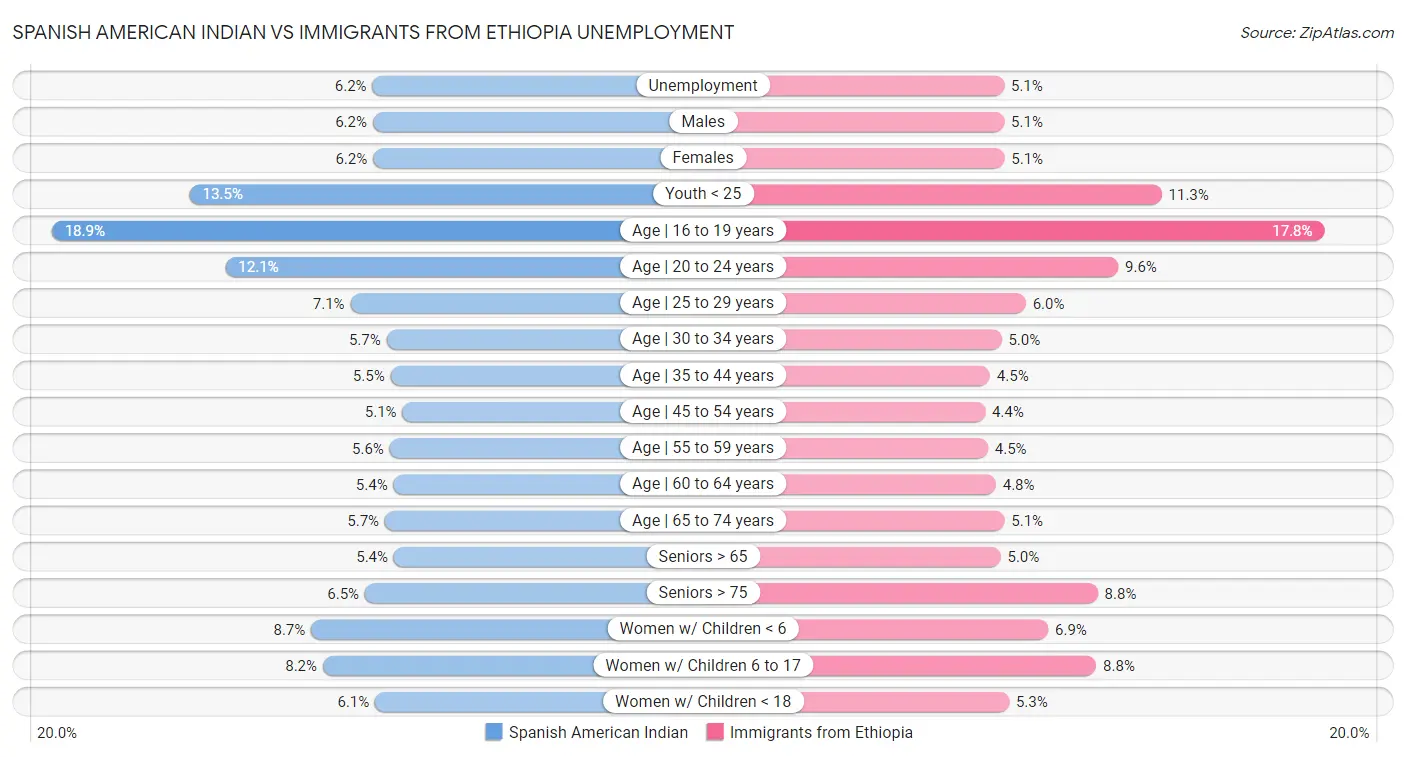 Spanish American Indian vs Immigrants from Ethiopia Unemployment
