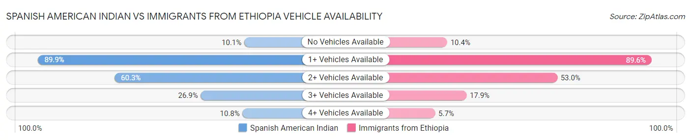 Spanish American Indian vs Immigrants from Ethiopia Vehicle Availability