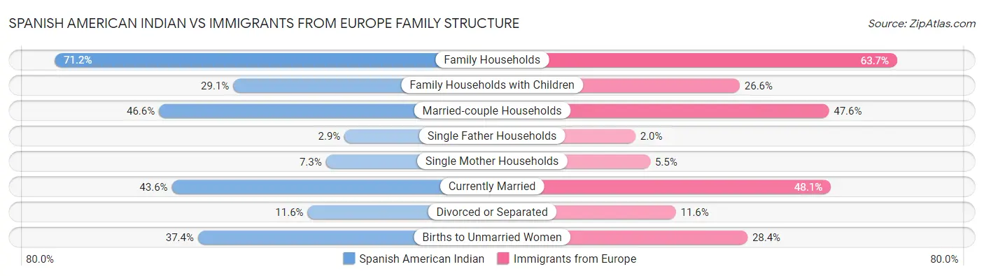 Spanish American Indian vs Immigrants from Europe Family Structure