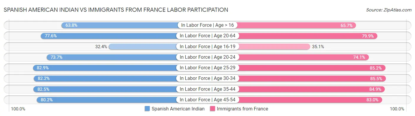 Spanish American Indian vs Immigrants from France Labor Participation