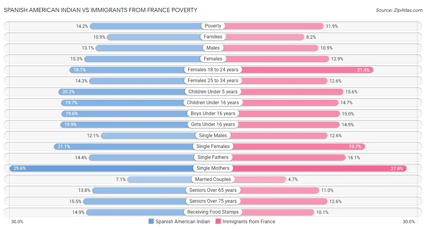 Spanish American Indian vs Immigrants from France Poverty