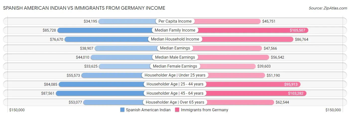 Spanish American Indian vs Immigrants from Germany Income