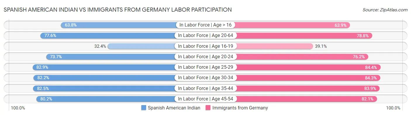 Spanish American Indian vs Immigrants from Germany Labor Participation