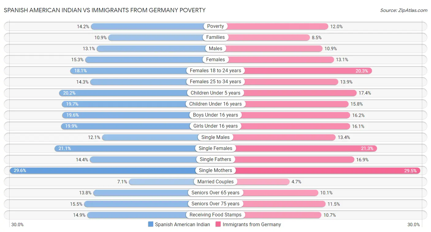 Spanish American Indian vs Immigrants from Germany Poverty
