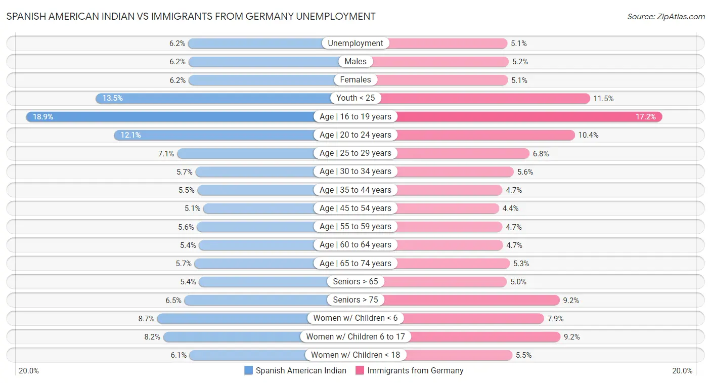Spanish American Indian vs Immigrants from Germany Unemployment