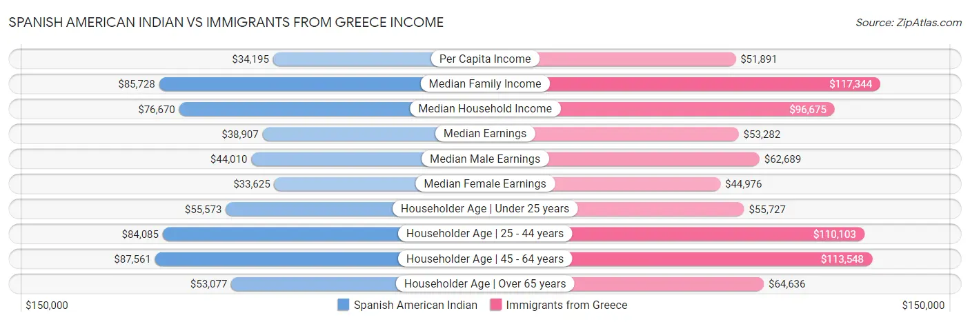 Spanish American Indian vs Immigrants from Greece Income