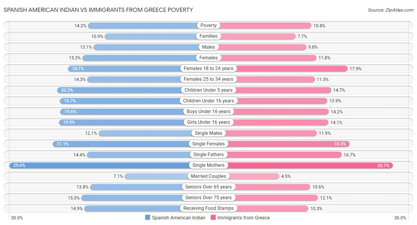 Spanish American Indian vs Immigrants from Greece Poverty