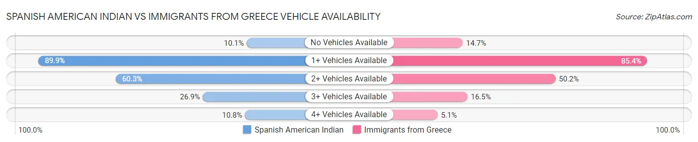 Spanish American Indian vs Immigrants from Greece Vehicle Availability