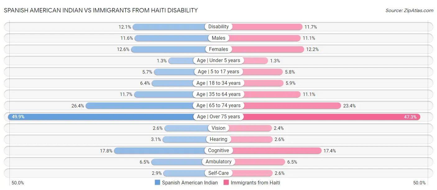 Spanish American Indian vs Immigrants from Haiti Disability