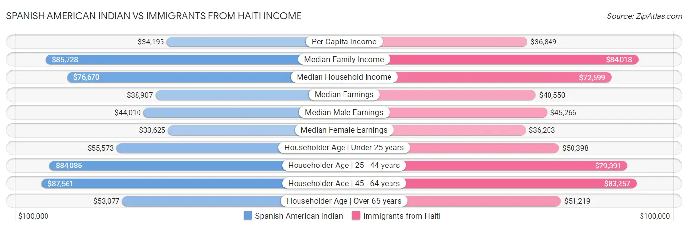 Spanish American Indian vs Immigrants from Haiti Income