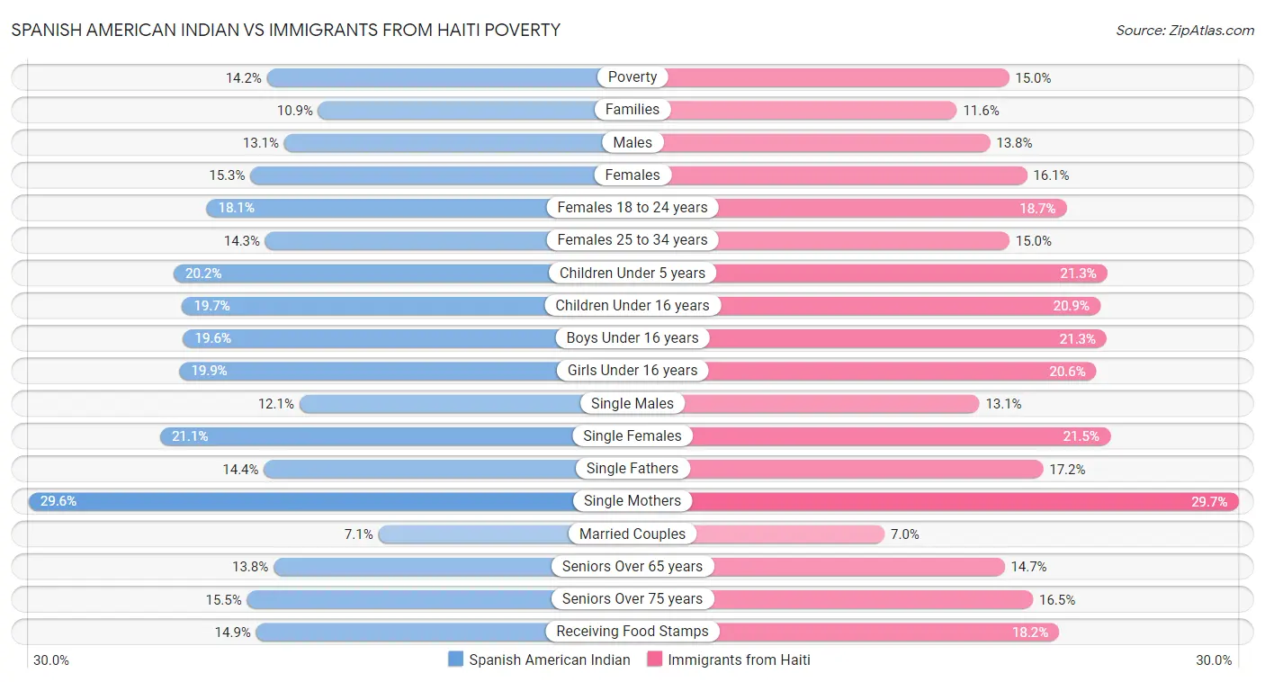 Spanish American Indian vs Immigrants from Haiti Poverty