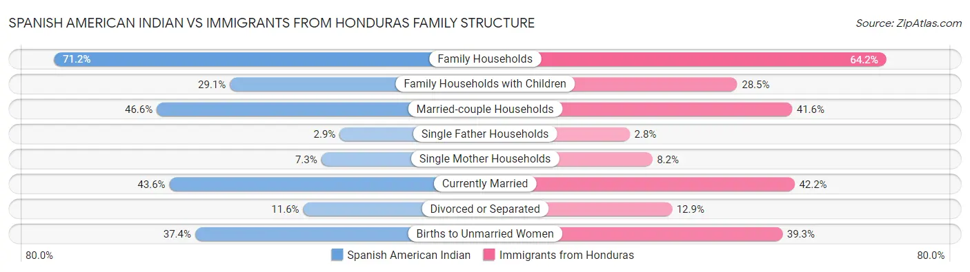 Spanish American Indian vs Immigrants from Honduras Family Structure
