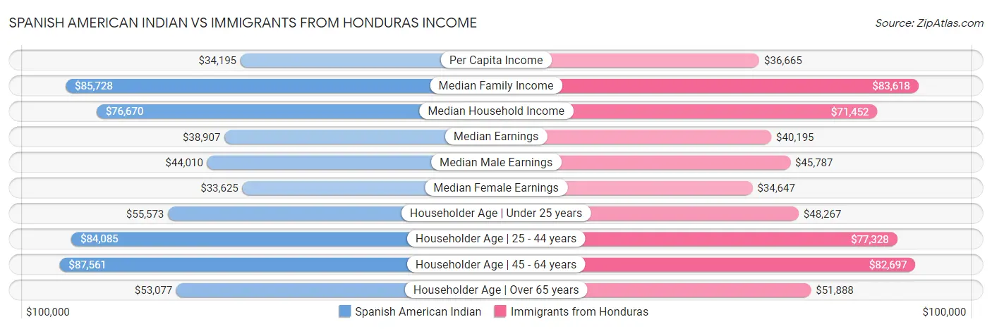 Spanish American Indian vs Immigrants from Honduras Income