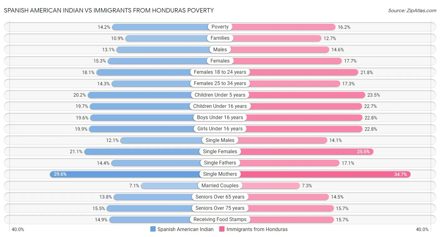 Spanish American Indian vs Immigrants from Honduras Poverty