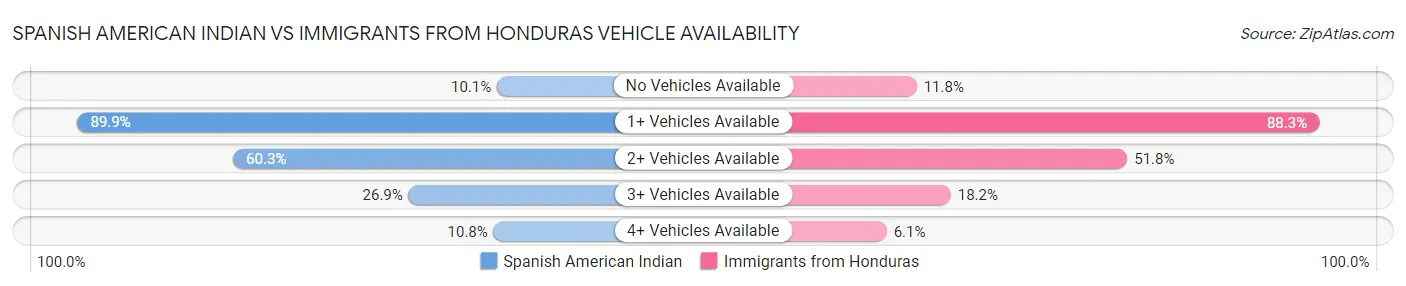 Spanish American Indian vs Immigrants from Honduras Vehicle Availability