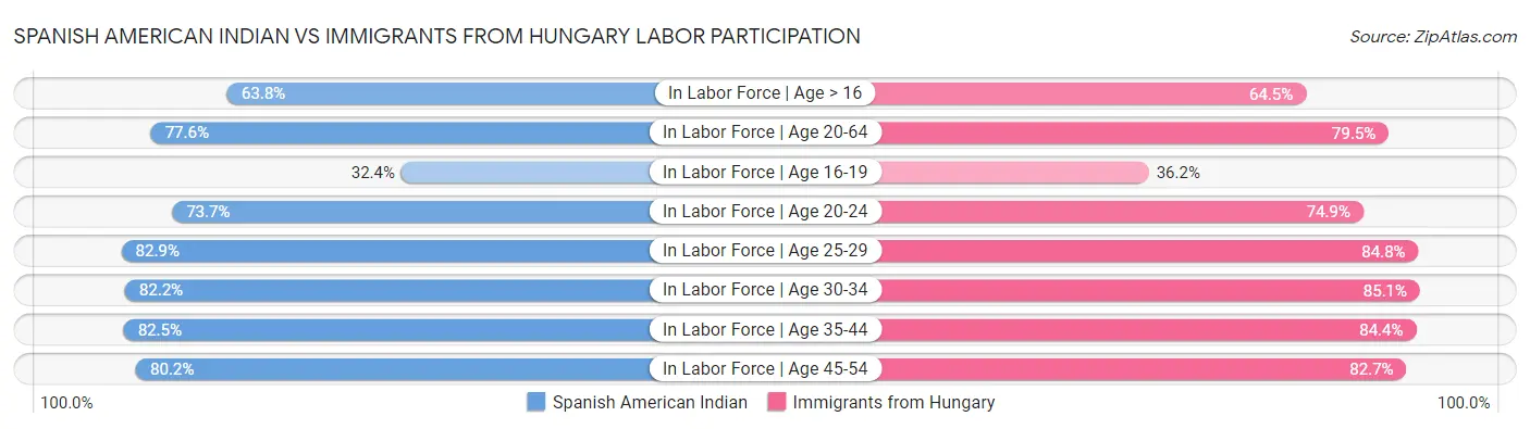 Spanish American Indian vs Immigrants from Hungary Labor Participation