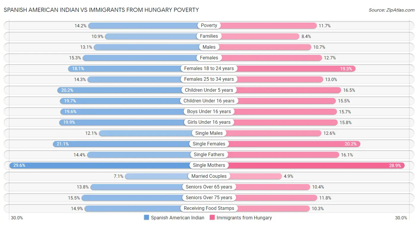 Spanish American Indian vs Immigrants from Hungary Poverty