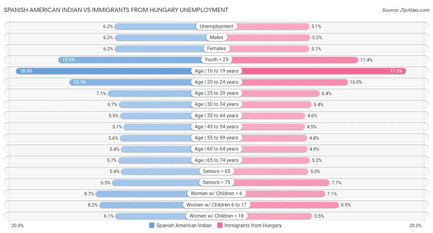 Spanish American Indian vs Immigrants from Hungary Unemployment