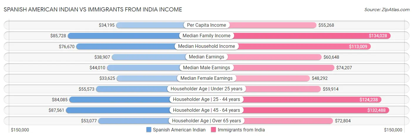 Spanish American Indian vs Immigrants from India Income