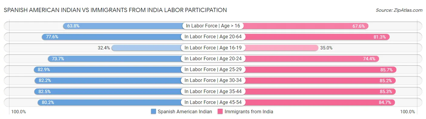 Spanish American Indian vs Immigrants from India Labor Participation