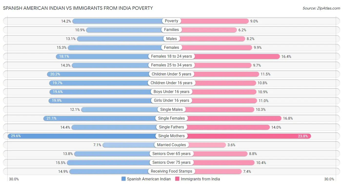 Spanish American Indian vs Immigrants from India Poverty