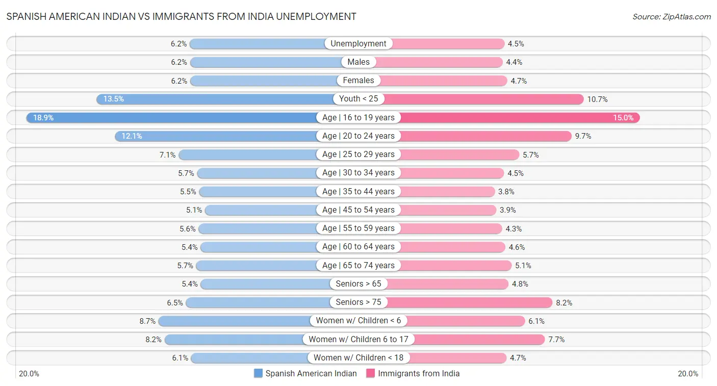 Spanish American Indian vs Immigrants from India Unemployment