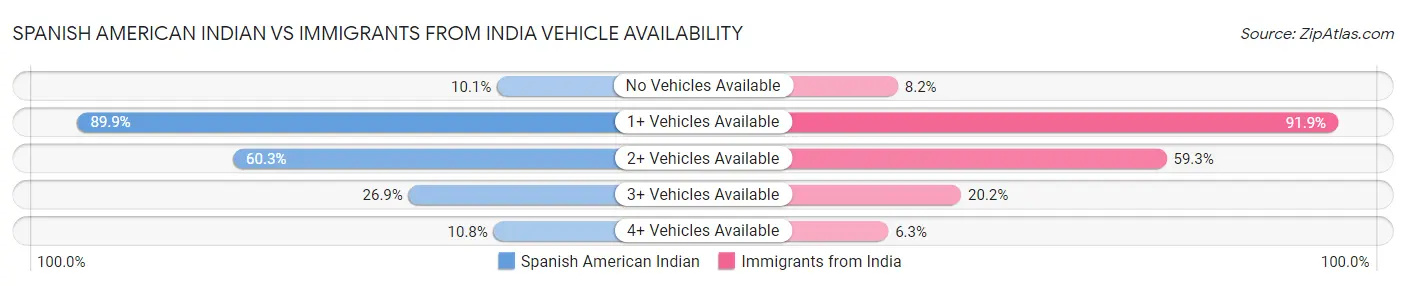 Spanish American Indian vs Immigrants from India Vehicle Availability