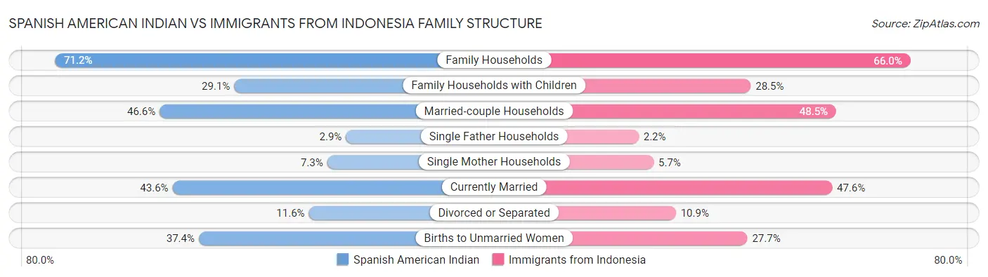 Spanish American Indian vs Immigrants from Indonesia Family Structure