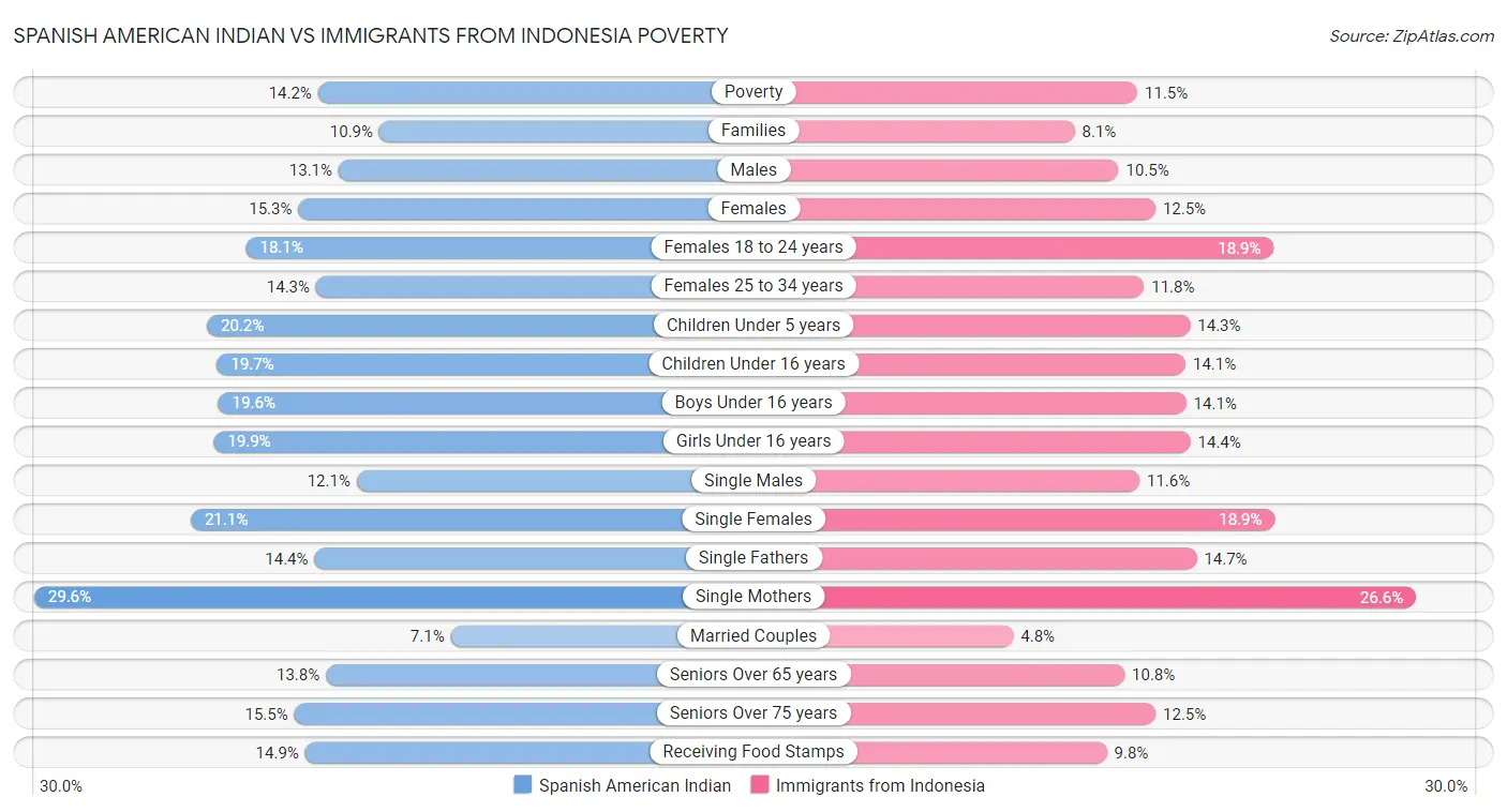 Spanish American Indian vs Immigrants from Indonesia Poverty