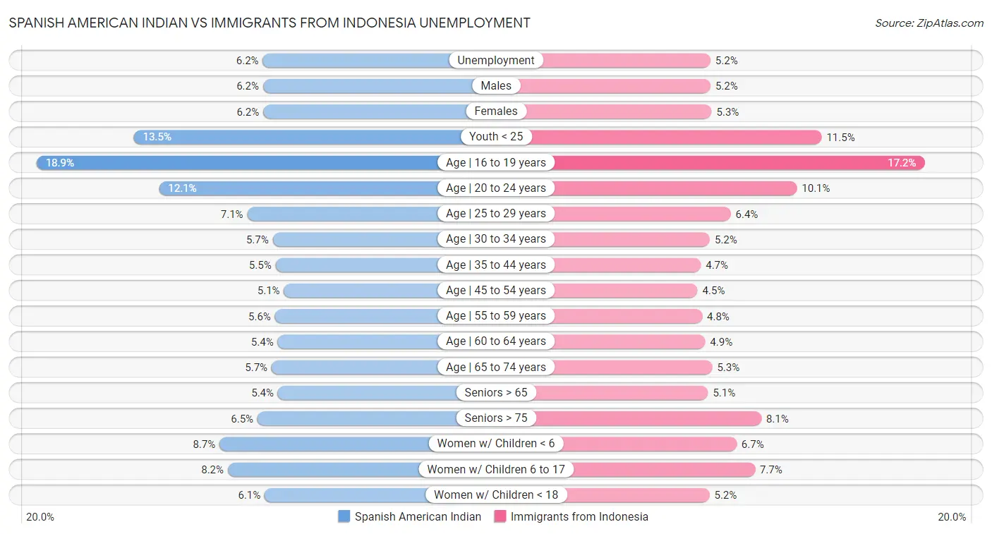 Spanish American Indian vs Immigrants from Indonesia Unemployment