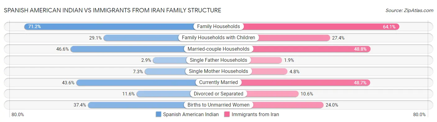 Spanish American Indian vs Immigrants from Iran Family Structure
