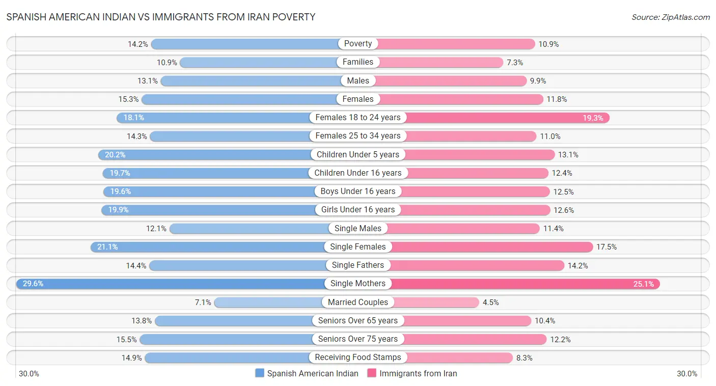 Spanish American Indian vs Immigrants from Iran Poverty