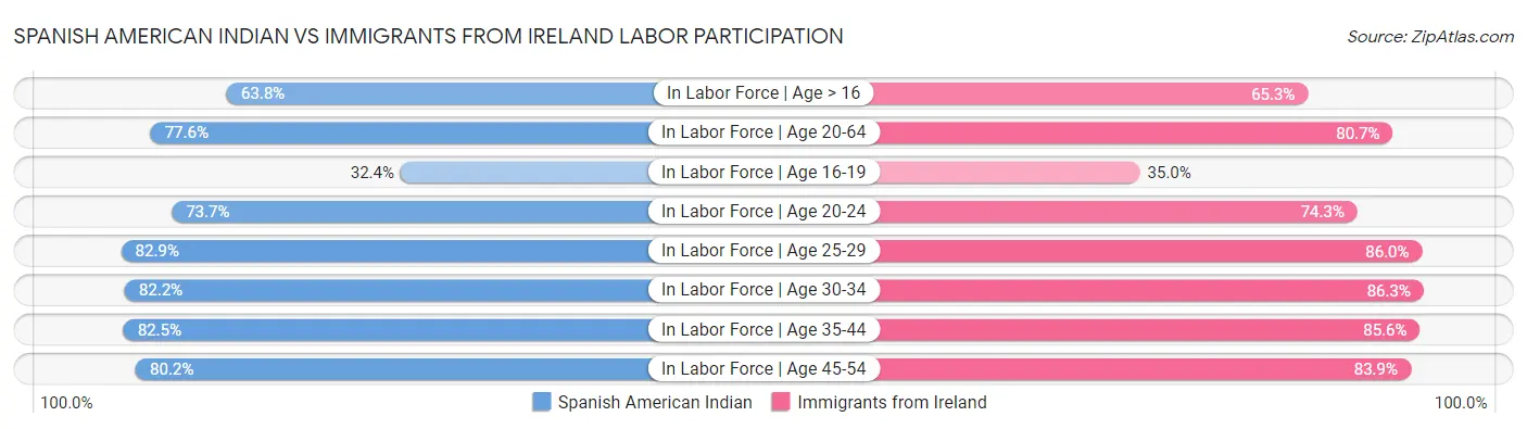 Spanish American Indian vs Immigrants from Ireland Labor Participation
