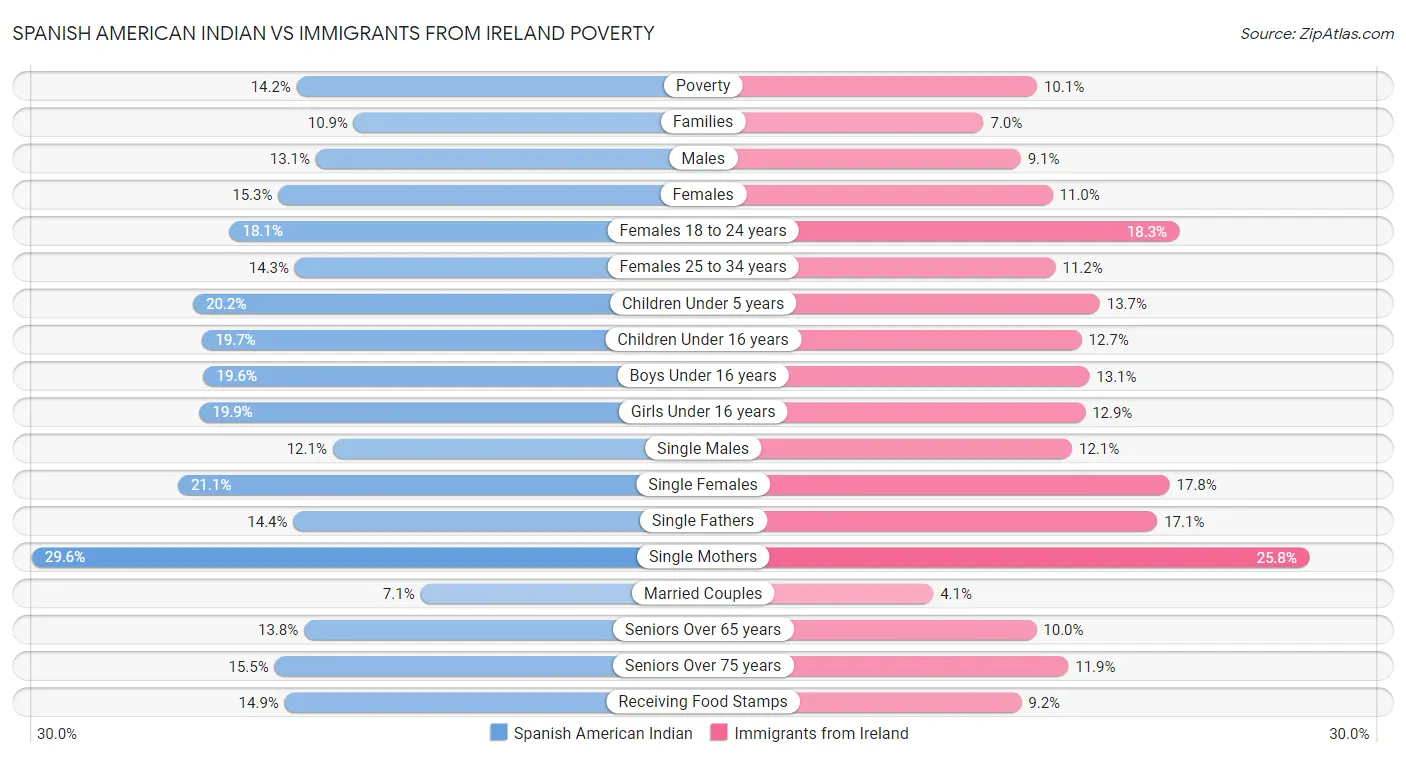 Spanish American Indian vs Immigrants from Ireland Poverty