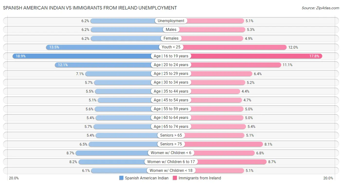 Spanish American Indian vs Immigrants from Ireland Unemployment