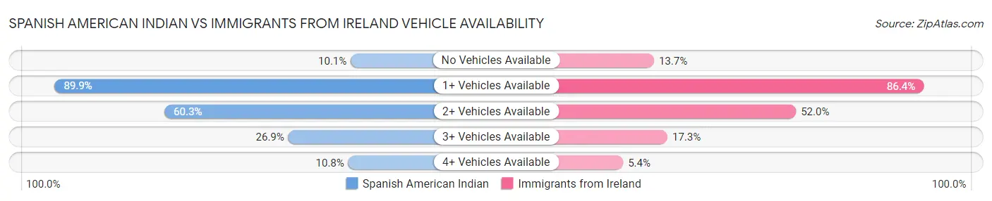 Spanish American Indian vs Immigrants from Ireland Vehicle Availability