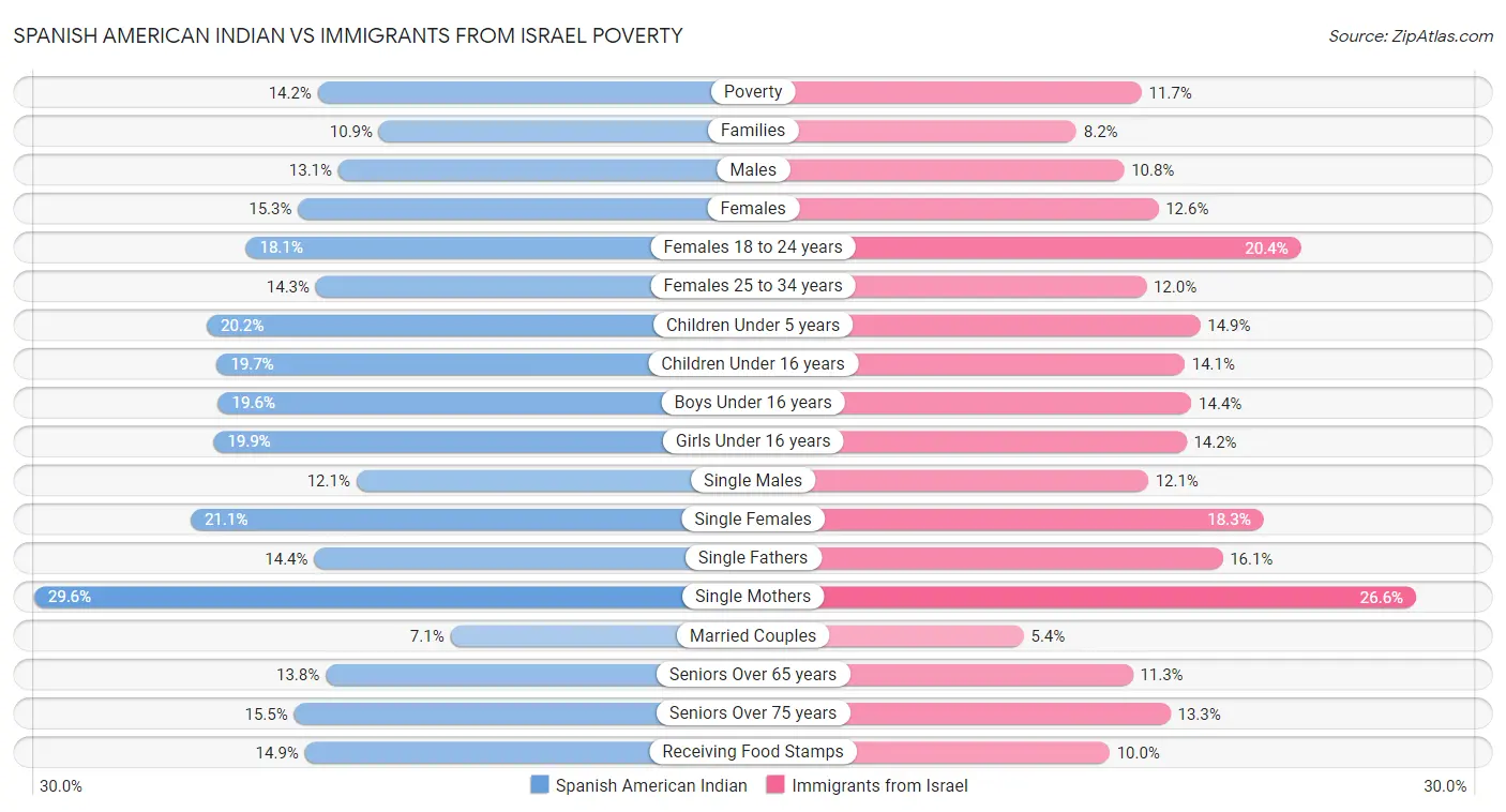 Spanish American Indian vs Immigrants from Israel Poverty