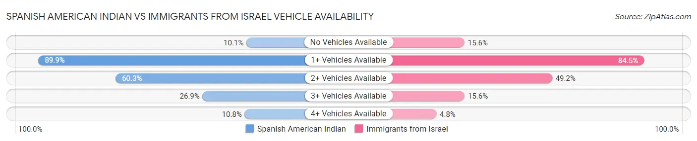 Spanish American Indian vs Immigrants from Israel Vehicle Availability