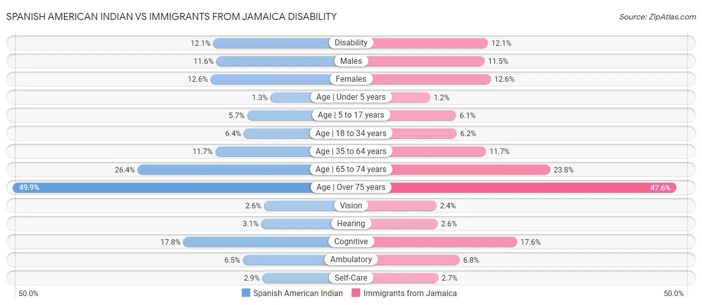 Spanish American Indian vs Immigrants from Jamaica Disability