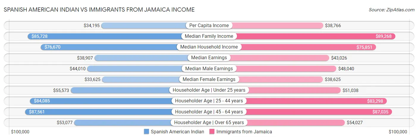 Spanish American Indian vs Immigrants from Jamaica Income